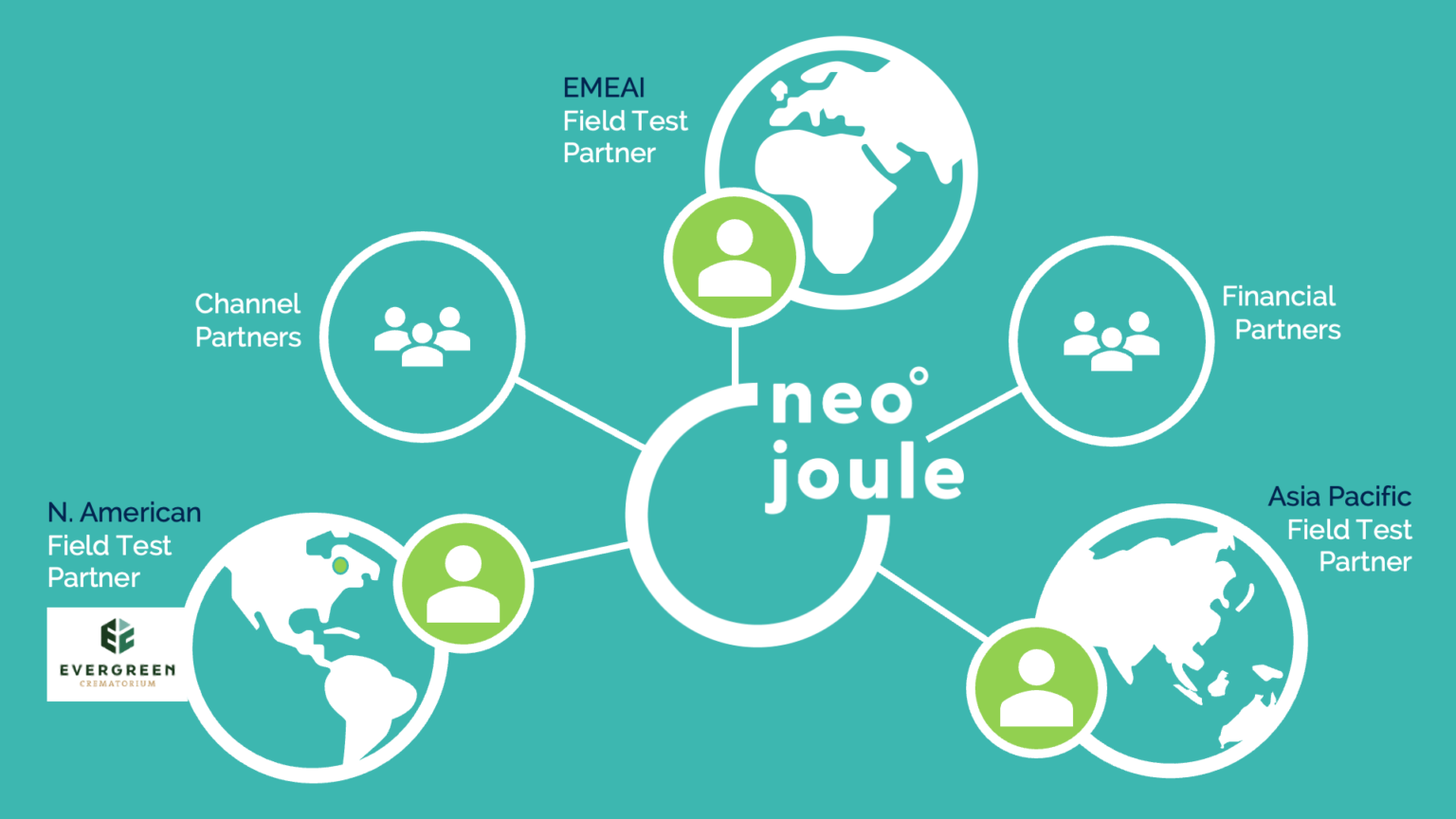 Neo Joule seeking partners investors